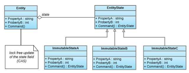 Single Mutable State structure